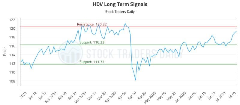 HDV Long Term Analysis for July 5 2025 HDV Long Term Analysis for July 5 2025