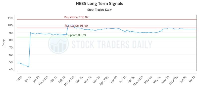 HEES Long Term Analysis for July 5 2025 HEES Long Term Analysis for July 5 2025