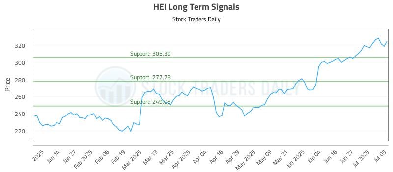 HEI Long Term Analysis for July 5 2025 HEI Long Term Analysis for July 5 2025