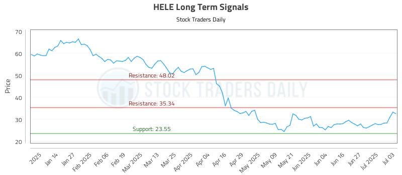HELE Long Term Analysis for July 5 2025 HELE Long Term Analysis for July 5 2025