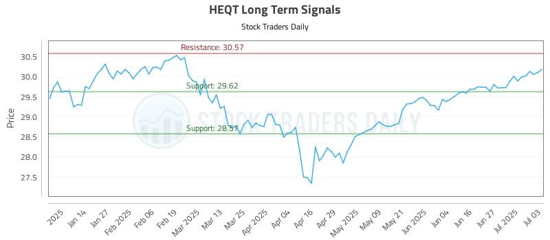 HEQT Long Term Analysis for July 5 2025