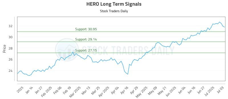 HERO Long Term Analysis for July 5 2025