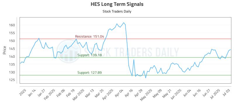 HES Long Term Analysis for July 5 2025