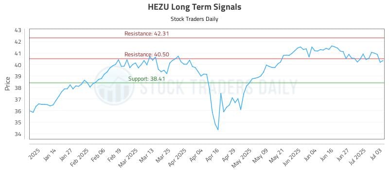 HEZU Long Term Analysis for July 5 2025 HEZU Long Term Analysis for July 5 2025