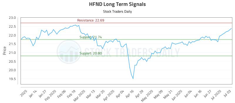 HFND Long Term Analysis for July 5 2025 HFND Long Term Analysis for July 5 2025
