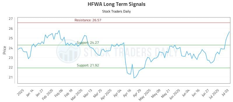 HFWA Long Term Analysis for July 5 2025 HFWA Long Term Analysis for July 5 2025
