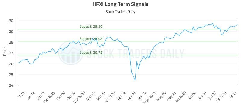 HFXI Long Term Analysis for July 5 2025 HFXI Long Term Analysis for July 5 2025