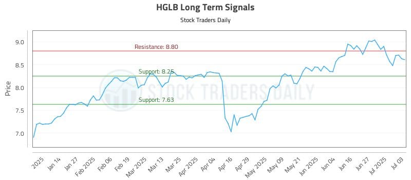 HGLB Long Term Analysis for July 5 2025 HGLB Long Term Analysis for July 5 2025