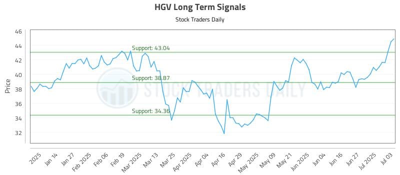 HGV Long Term Analysis for July 5 2025 HGV Long Term Analysis for July 5 2025