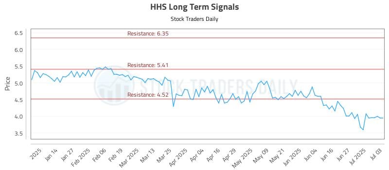 HHS Long Term Analysis for July 5 2025 HHS Long Term Analysis for July 5 2025