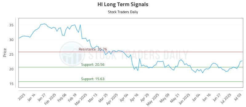 HI Long Term Analysis for July 5 2025 HI Long Term Analysis for July 5 2025
