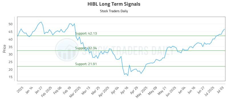 HIBL Long Term Analysis for July 5 2025 HIBL Long Term Analysis for July 5 2025