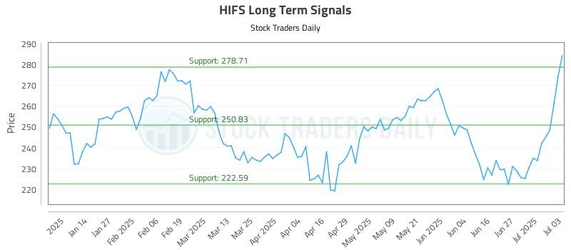 HIFS Long Term Analysis for July 5 2025 HIFS Long Term Analysis for July 5 2025
