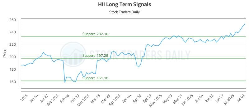 HII Long Term Analysis for July 5 2025 HII Long Term Analysis for July 5 2025