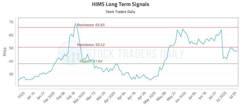 HIMS Long Term Analysis for July 5 2025 HIMS Long Term Analysis for July 5 2025