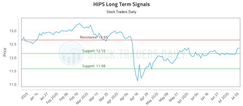 HIPS Long Term Analysis for July 5 2025