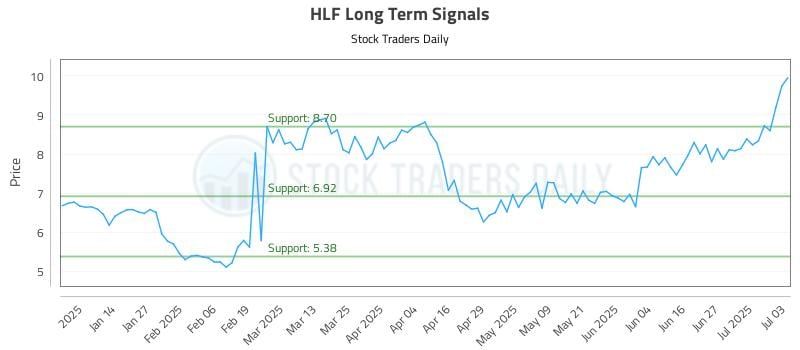 HLF Long Term Analysis for July 5 2025 HLF Long Term Analysis for July 5 2025