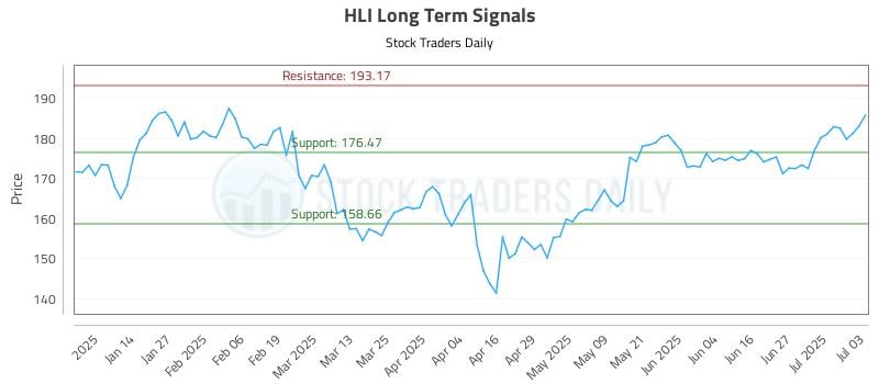 HLI Long Term Analysis for July 5 2025 HLI Long Term Analysis for July 5 2025