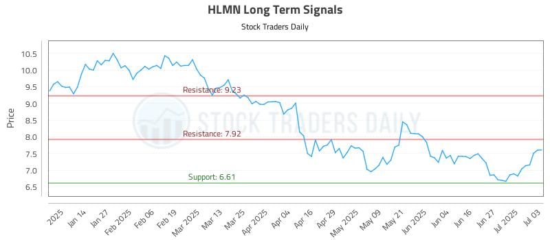 HLMN Long Term Analysis for July 5 2025 HLMN Long Term Analysis for July 5 2025