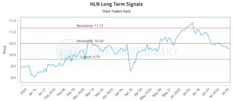 HLN Long Term Analysis for July 5 2025 HLN Long Term Analysis for July 5 2025
