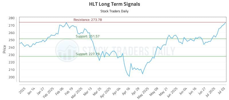 HLT Long Term Analysis for July 5 2025 HLT Long Term Analysis for July 5 2025