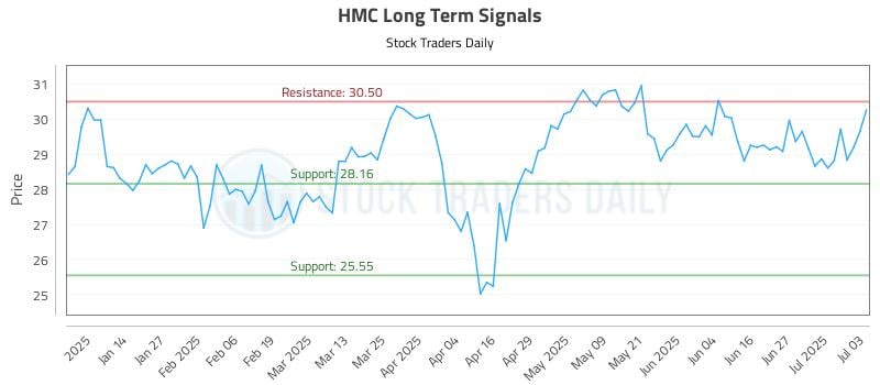 HMC Long Term Analysis for July 5 2025 HMC Long Term Analysis for July 5 2025
