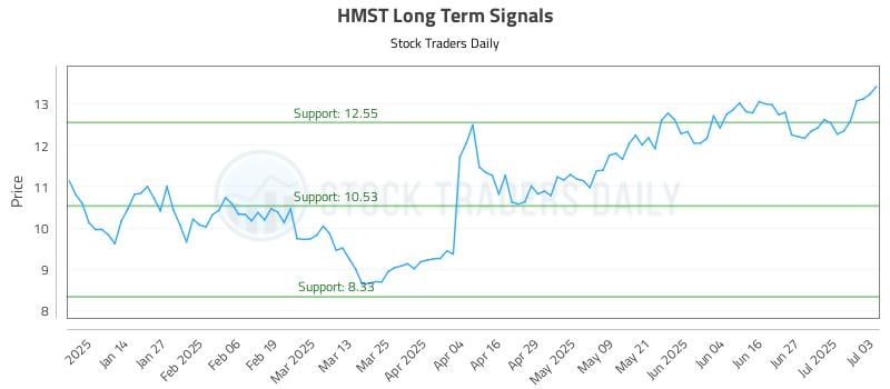 HMST Long Term Analysis for July 5 2025 HMST Long Term Analysis for July 5 2025