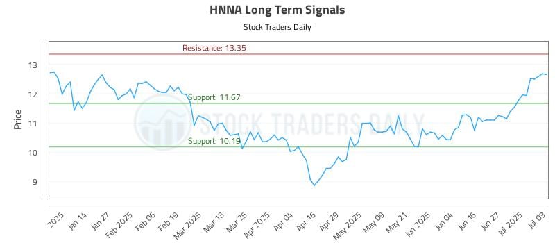 HNNA Long Term Analysis for July 5 2025 HNNA Long Term Analysis for July 5 2025