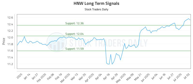HNW Long Term Analysis for July 5 2025