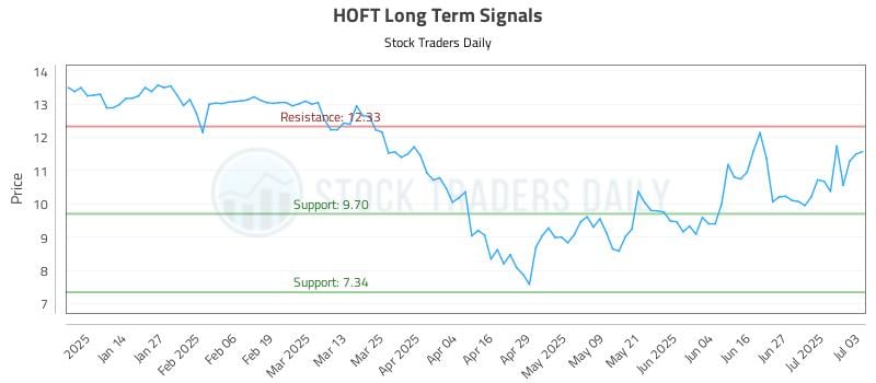 HOFT Long Term Analysis for July 5 2025 HOFT Long Term Analysis for July 5 2025