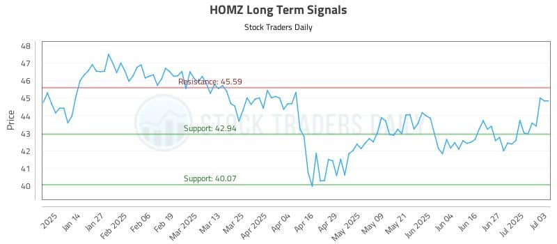 HOMZ Long Term Analysis for July 5 2025 HOMZ Long Term Analysis for July 5 2025