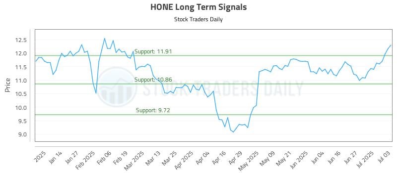 HONE Long Term Analysis for July 5 2025 HONE Long Term Analysis for July 5 2025