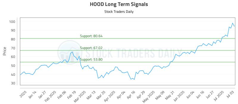 HOOD Long Term Analysis for July 5 2025 HOOD Long Term Analysis for July 5 2025