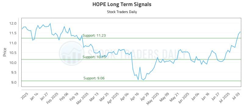 HOPE Long Term Analysis for July 5 2025