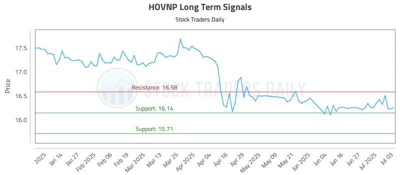 HOVNP Long Term Analysis for July 5 2025 HOVNP Long Term Analysis for July 5 2025