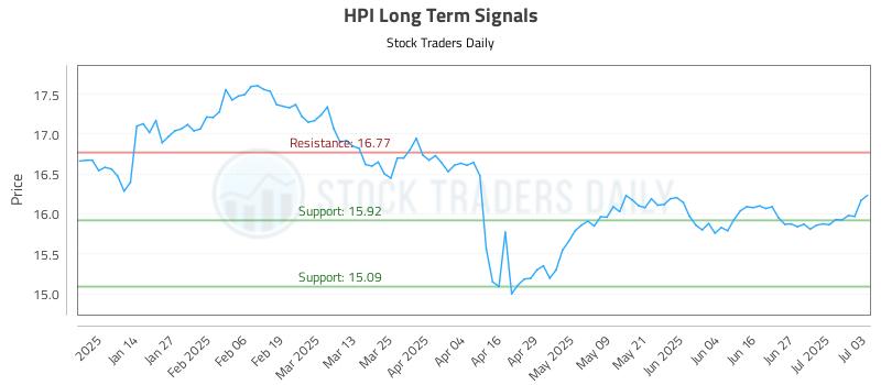 HPI Long Term Analysis for July 5 2025