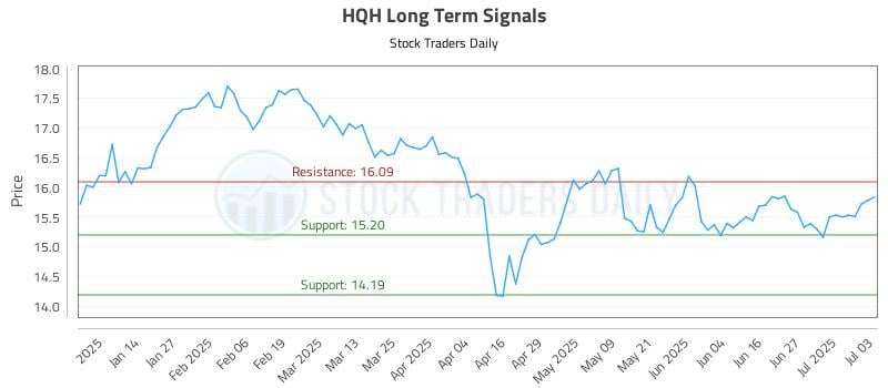 HQH Long Term Analysis for July 5 2025 HQH Long Term Analysis for July 5 2025