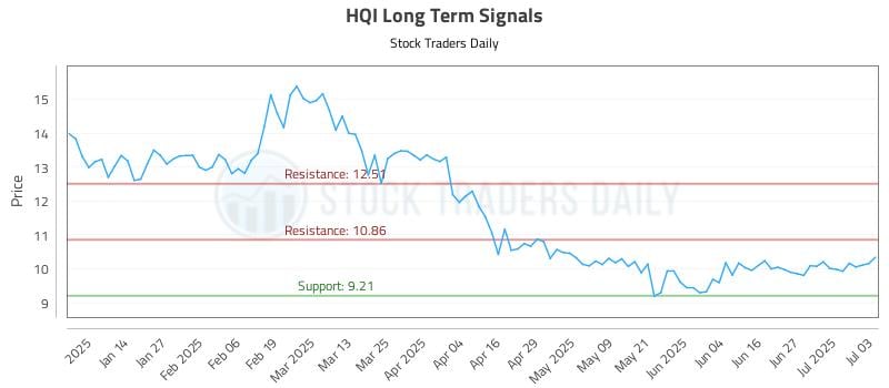 HQI Long Term Analysis for July 5 2025 HQI Long Term Analysis for July 5 2025