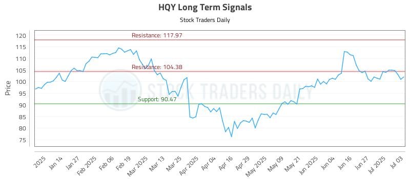 HQY Long Term Analysis for July 5 2025 HQY Long Term Analysis for July 5 2025