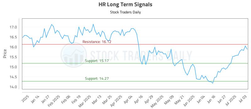 HR Long Term Analysis for July 5 2025 HR Long Term Analysis for July 5 2025