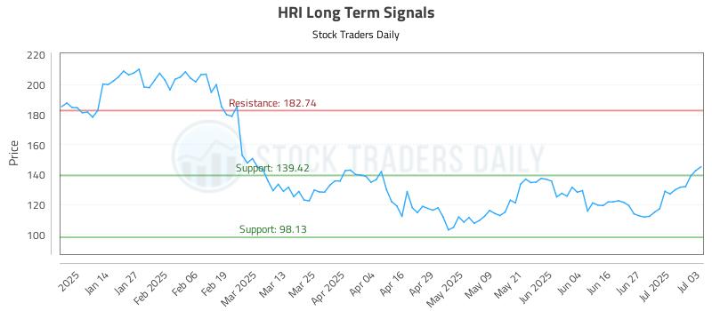 HRI Long Term Analysis for July 5 2025 HRI Long Term Analysis for July 5 2025