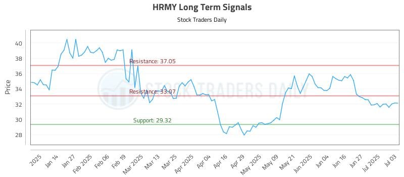 HRMY Long Term Analysis for July 5 2025 HRMY Long Term Analysis for July 5 2025
