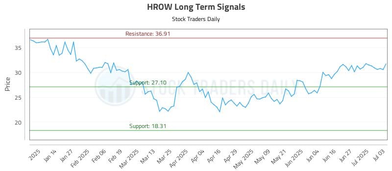 HROW Long Term Analysis for July 5 2025 HROW Long Term Analysis for July 5 2025