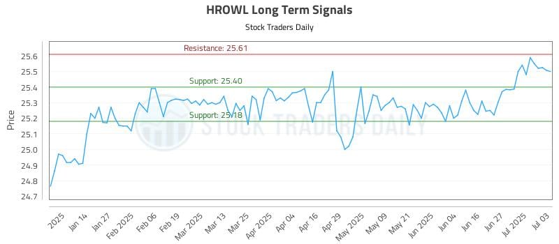 HROWL Long Term Analysis for July 5 2025 HROWL Long Term Analysis for July 5 2025