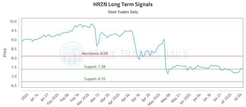 HRZN Long Term Analysis for July 5 2025 HRZN Long Term Analysis for July 5 2025