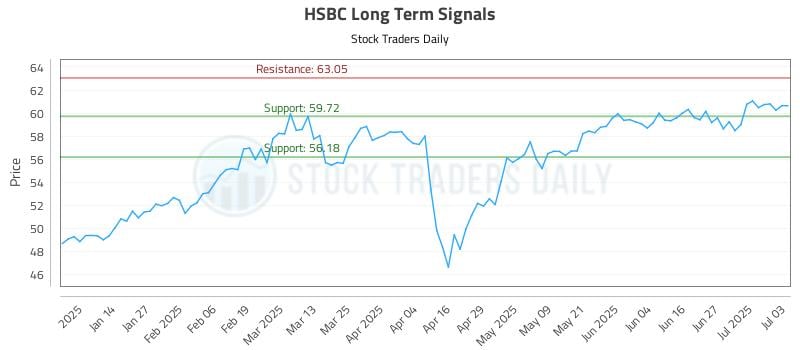 HSBC Long Term Analysis for July 5 2025