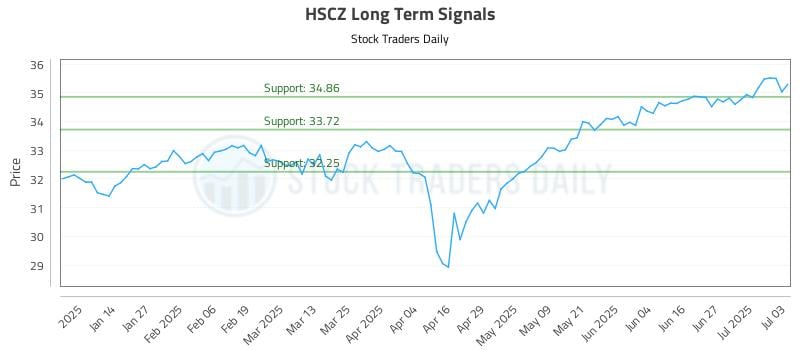 HSCZ Long Term Analysis for July 5 2025 HSCZ Long Term Analysis for July 5 2025