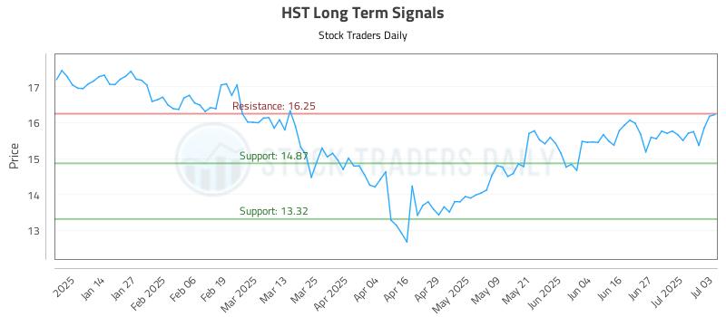 HST Long Term Analysis for July 5 2025 HST Long Term Analysis for July 5 2025
