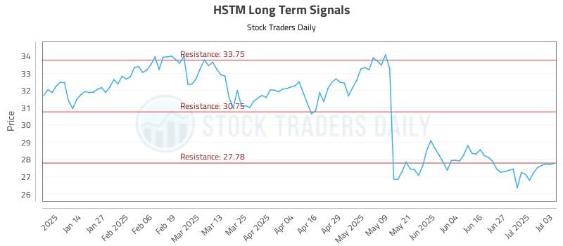 HSTM Long Term Analysis for July 5 2025 HSTM Long Term Analysis for July 5 2025