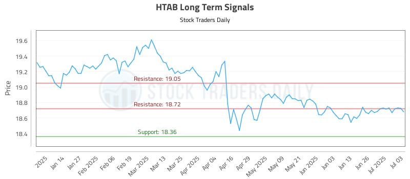 HTAB Long Term Analysis for July 5 2025 HTAB Long Term Analysis for July 5 2025